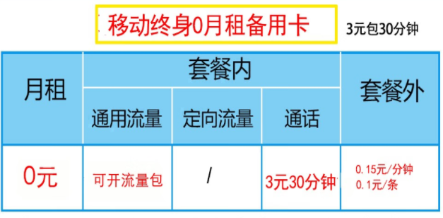 銀盛通信 移動(dòng)終身0月租備用卡 3元包30分鐘全國通話 可開流量包 默認(rèn)0.29元/M