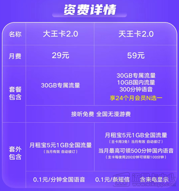 騰訊王卡資費、流量及各種問題一覽|聯(lián)通大王卡、天王卡2.0版資費介紹